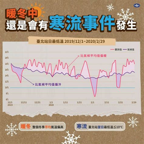 2024冬天預測|聖嬰年卻寒冷？氣象署揭：暖冬仍會有寒流